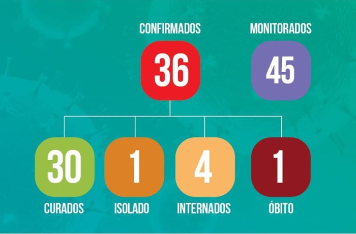 Em Lagoa, quatro pessoas estão internadas com Covid-19, além de um novo caso