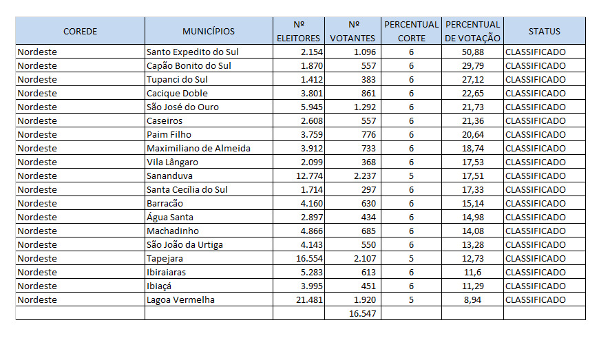 Consulta Popular: Todos os municípios do Corede Nordeste atingiram os percentuais 