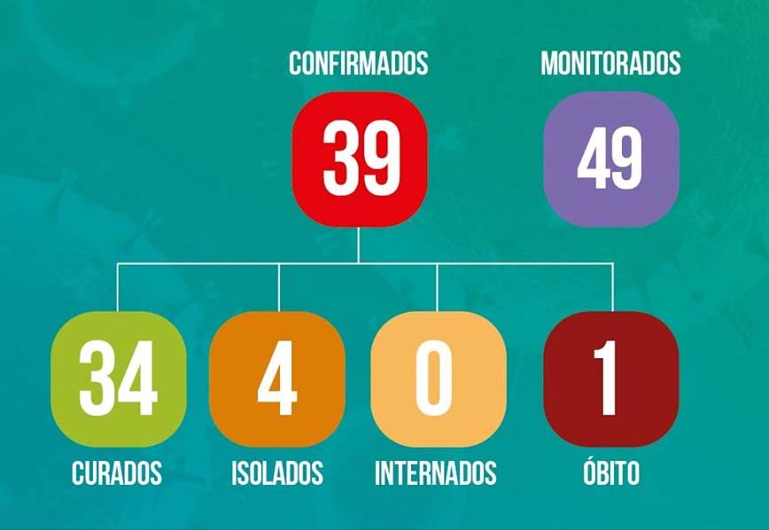 Em novo boletim, Lagoa Vermelha não tem mais nenhum paciente da Covid-19 internado