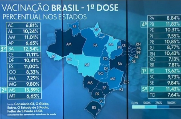 Rio Grande do Sul é o Estado que mais vacinou a população contra o coronavírus