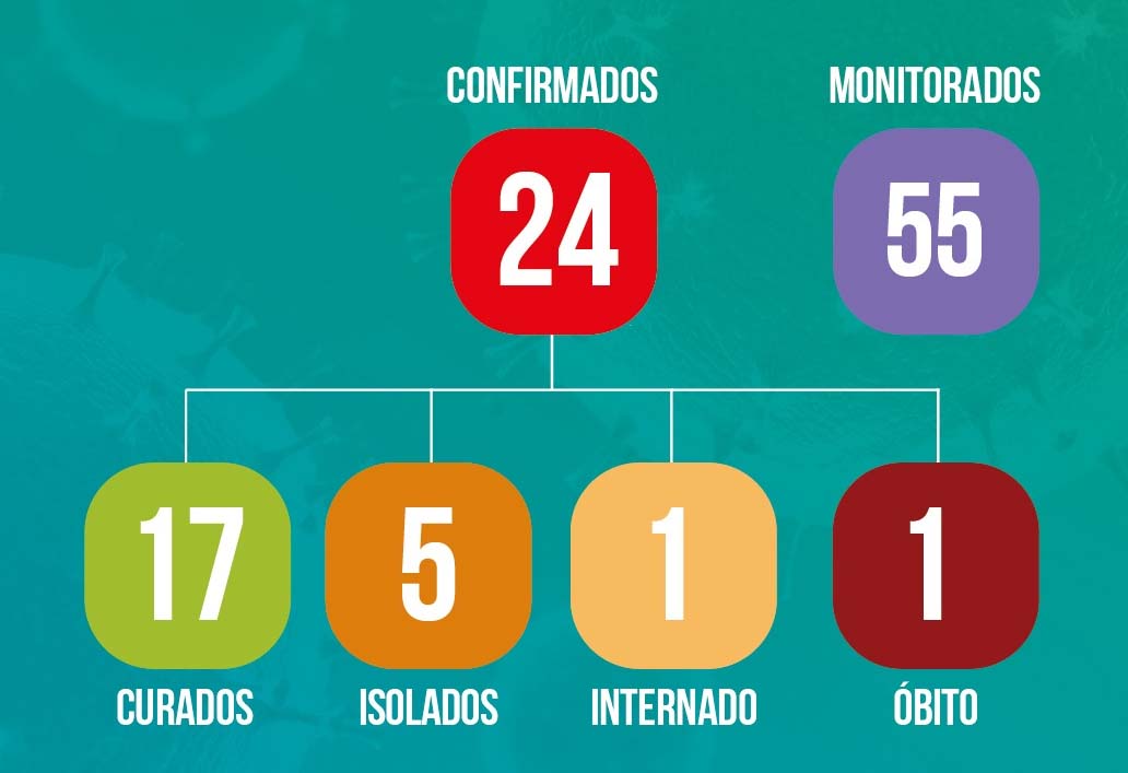 Agora são 24 pacientes com o Coronavírus em Lagoa Vermelha