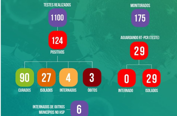 Novos números sobre a Covid-19 em Lagoa Vermelha