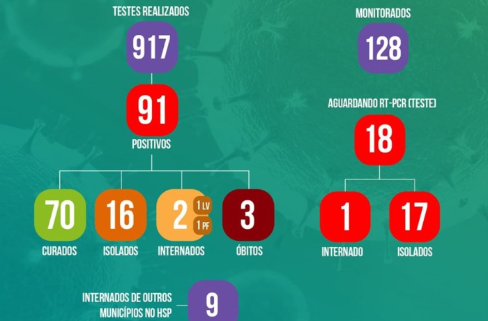 Sobe para 91 casos positivos da Covid-19 em Lagoa Vermelha