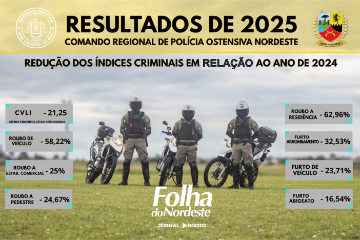 CRPO Nordeste registrou queda expressiva nos índices criminais e reforço estrutural em 2025