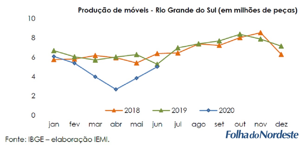 Pelo segundo mês consecutivo após início da pandemia, produção de móveis do RS registra alta