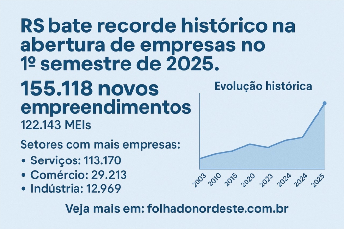 RS bate recorde histórico na abertura de empresas no 1º semestre de 2025