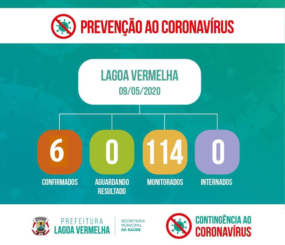 Lagoa Vermelha conta agora com 6 pacientes com Covid-19