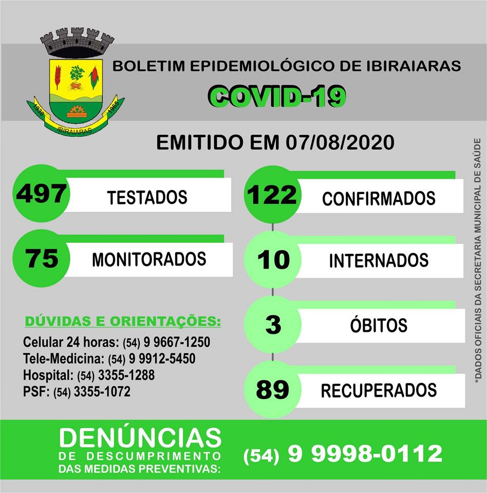 Em Ibiraiaras já são 122 casos positivos da Covid-19