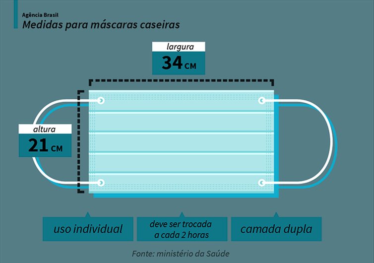 Prefeitura de Lagoa Vermelha recomenda o uso de máscaras para toda a população