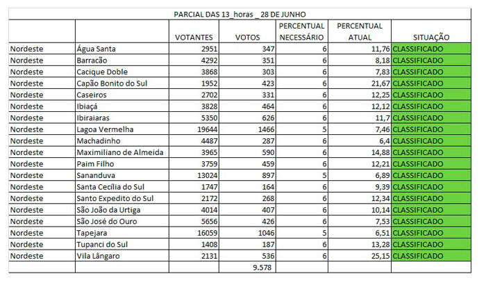 Resultado parcial da Consulta Popular 2018