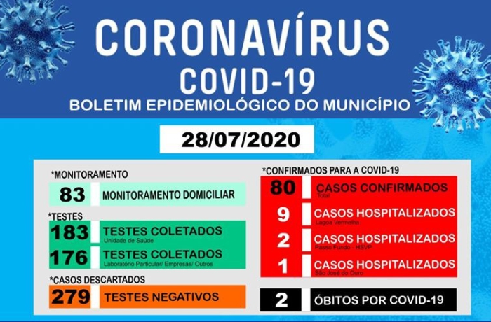 Ibiraiaras: Mais 14 novos casos da Covid-19 são confirmados