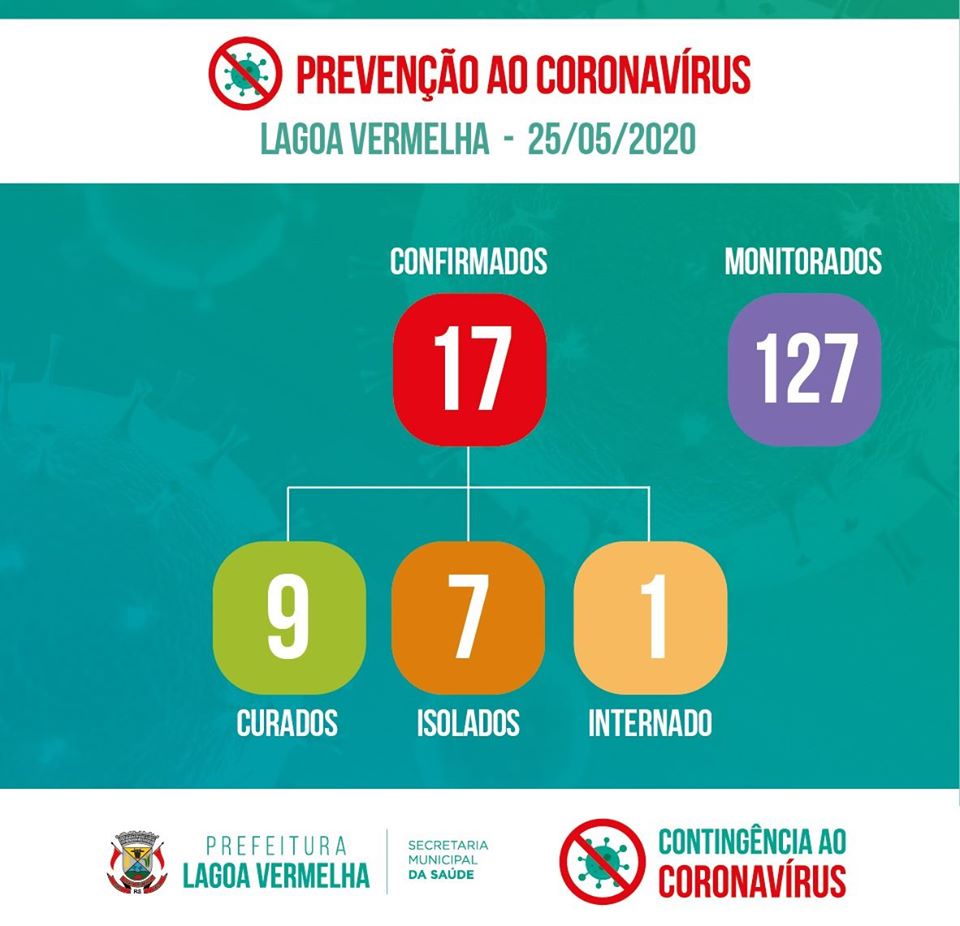 Lagoa Vermelha conta com 17 casos de Covid-19