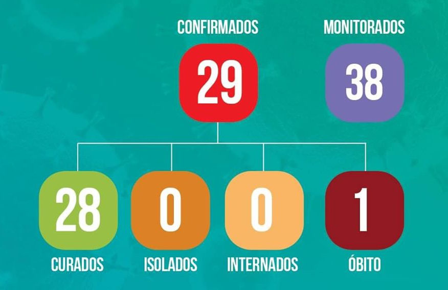 COVID-19: Lagoa Vermelha continua sem novos registros