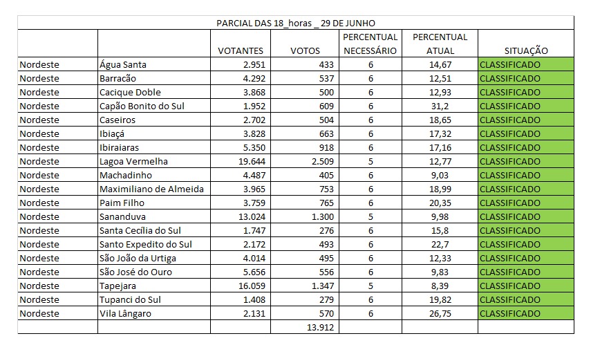 COREDE NORDESTE: RESULTADO PARCIAL NOS 19 MUNICÍPIOS