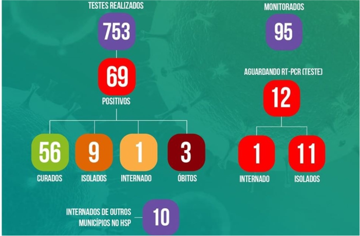 Mais três casos positivos da Covid-19 em Lagoa Vermelha