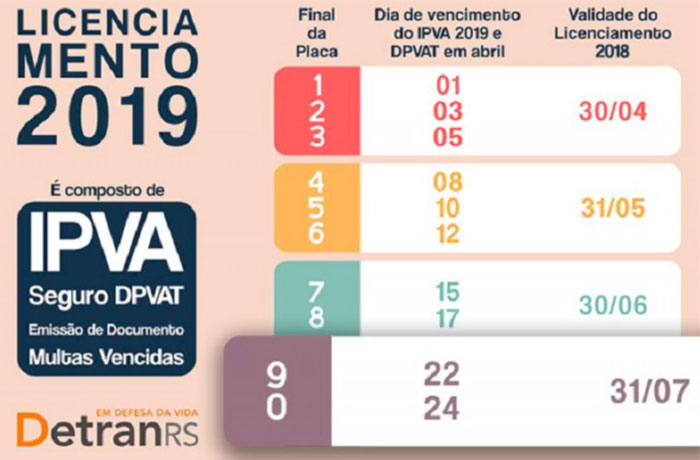 Licenciamento 2018 vence em 31 de julho para veículos com placa final 9 e 0