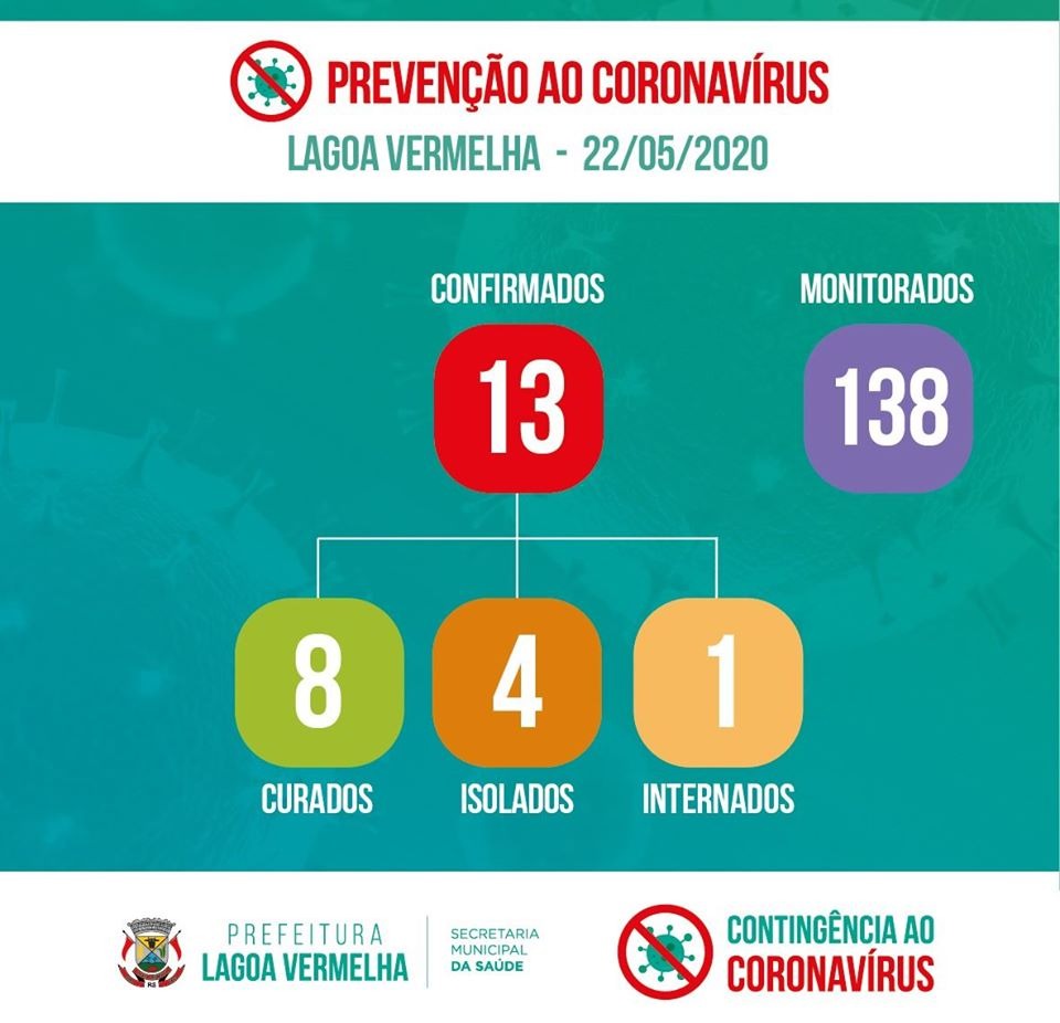 13° caso de coronavírus é confirmado em Lagoa Vermelha