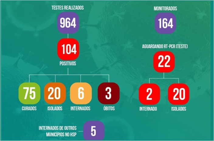 Lagoa Vermelha conta com 26 casos ativos da Covid-19. Total de positivos chega a 104