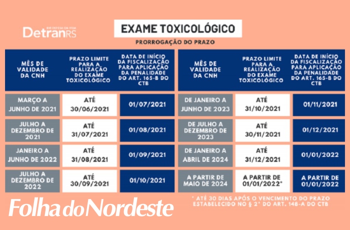Prazo para renovação do exame toxicológico de CNHs vencidas entre março e junho de 2021 termina na quarta-feira (30)